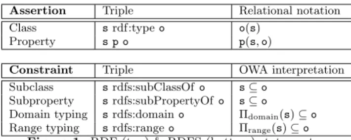 Figure 1 (top) shows how to use triples to describe re- re-sources, that is, to express class (unary relation) and  prop-erty (binary relation) assertions