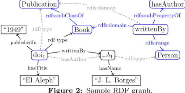 Figure 2: Sample RDF graph.