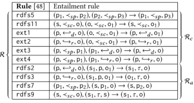 Table 3: Sample RDFS entailment rules.