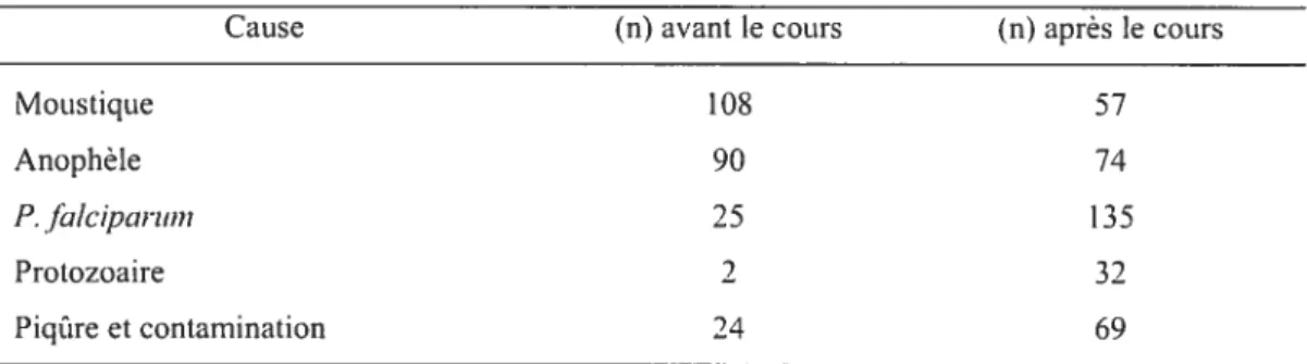 Tableau 5. Causes du paludisme avant-après