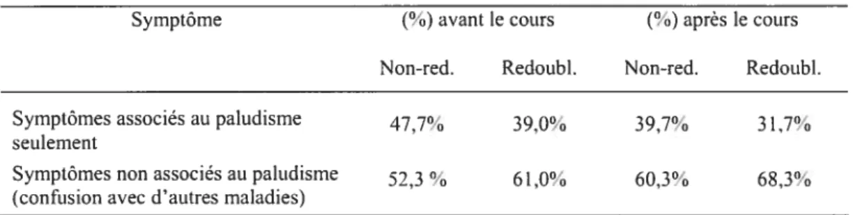 Tableau 7. Symptômes du paludisme avant-après