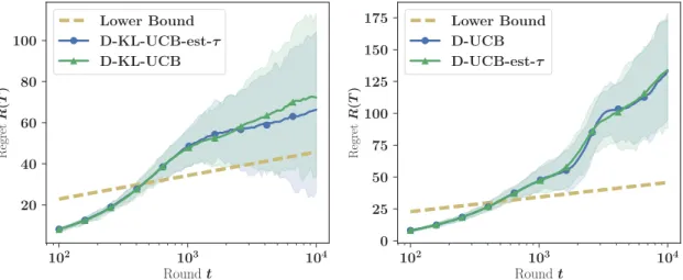 Figure 3: Expected regret of DelayedKLUCB with and without online estimation of the CDF in both the censored and uncensored setting