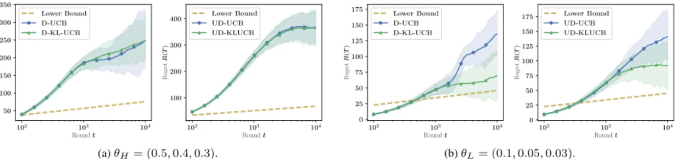 Figure 1: Expected regret of D - UCB and D - KLUCB (censored setting), and UD - UCB and UD - KLUCB (uncensored setting) for two bandit problems: θ H = (0.5, 0.4, 0.3), θ L = (0.1, 0.05, 0.03)