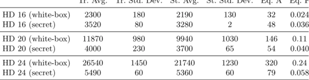 Table 5-3. Performance of a single call to Hound {16,20,24} (“HD”) on a Xeon E5- E5-1603v3