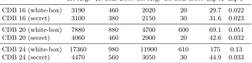 Table 5-4. Performance of a single call to CoureurDesBois {16,20,24} (“CDB”) on a Xeon E5-1603v3