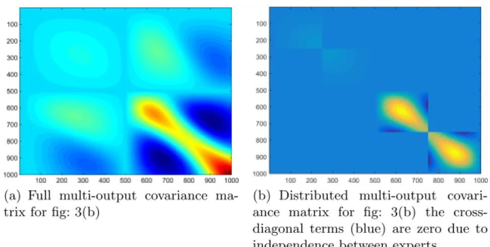 Fig. 5. Distributed approximation of covariance matrix for Gaussian Process Regres- Regres-sion