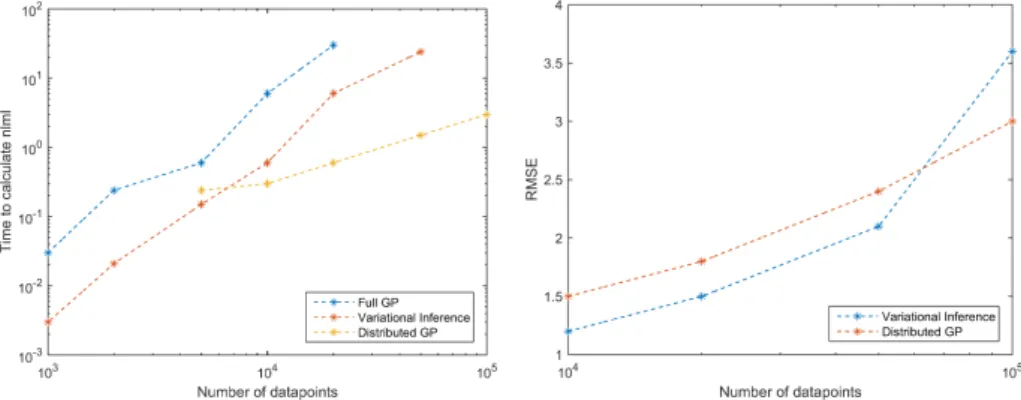 Fig. 7. Comparison of run time and RMSE between distributed GP and Variational Inference