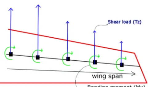 Fig. 8. Wing Load Diagram