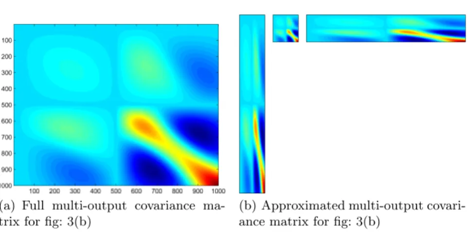 Fig. 4. Variational approximation of covariance matrix for Gaussian Process Regression