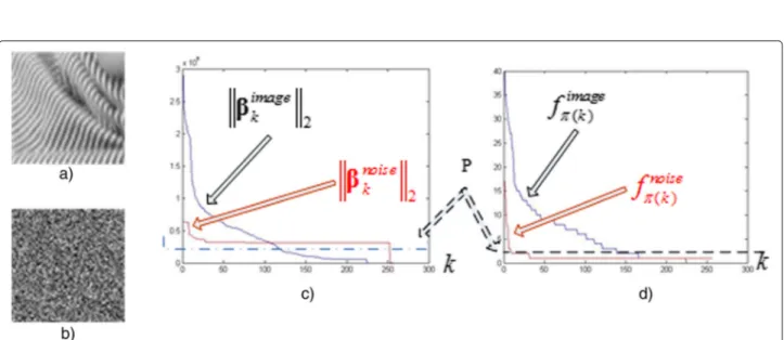 Fig. 1 Sparse signal subspaces with criterion of atom’s frequency. a Image with details