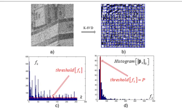 Fig. 2 The threshold P of the frequencies f k s. a Noisy image. b Over-complete dictionary D