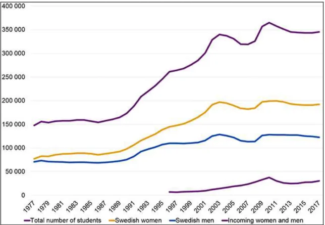 Figure 3.2:  The Number of Students Registered in First- and Second-Cycle Courses and Programmes  Each Autumn Semester 1977–2017 (“Swedish Higher Education Authority;” 2019).