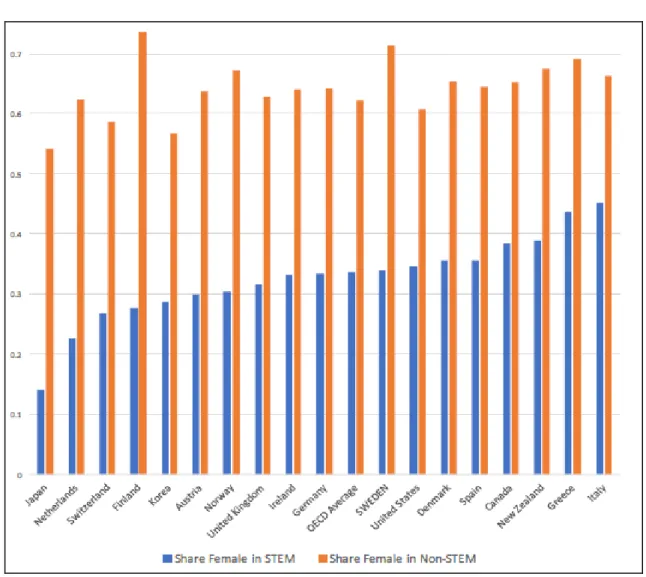 Figure  3.3:  Population  Distribution  by  Gender  in  STEM  Fields (Angelov,  Johansson,  Lindahl,  &amp;  Pihl,  n.d., p