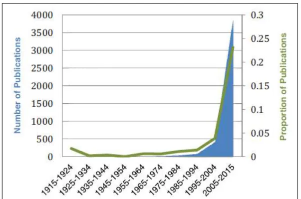 Figure 3.4:  The Number of Publications in PsychINFO since 1915 (Thrift &amp;Sugarman, 2019, p