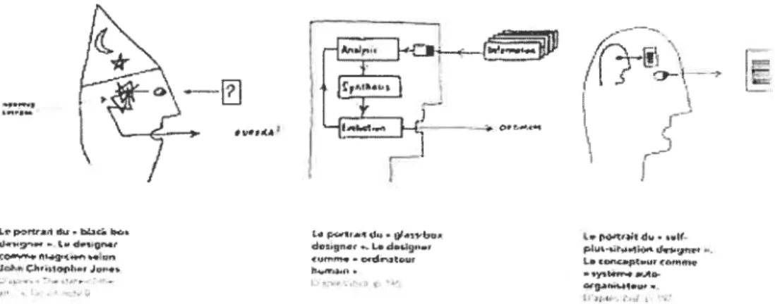 figure 3. Représentations «dites méthodologiques de la démarche de conception, en particulier celles de John Clwistopher Jones (1967), (J-P