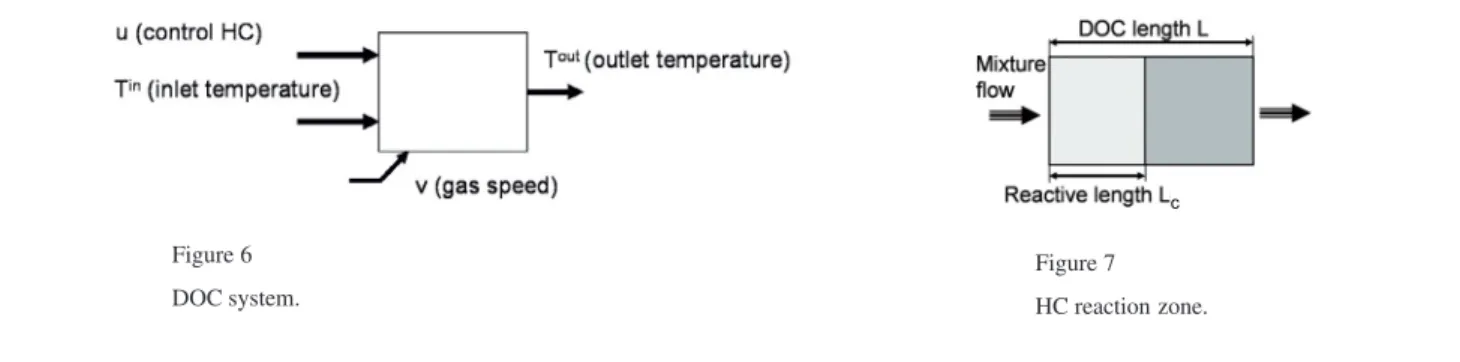 Figure 6 DOC system.
