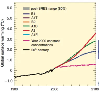 Figure 1 : Exemple d’un graphique réalisé par le GIEC montrant des projections de l’évolution de la  température de surface terrestre de l’an 2000 à l’an 2100 selon différents scénarios d’émissions futures 