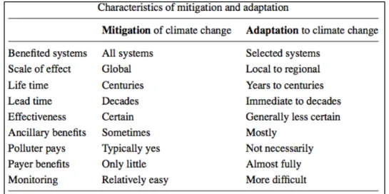 Figure 3 : Caractéristiques des enjeux de l’atténuation du changement climatique et de l’adaptation au  changement climatique