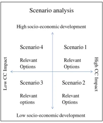 Figure 4 : Analyse de scénarios futurs possibles pour une collectivité selon les variables de  développement socio-économique et de l’impact du CC