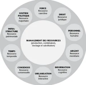 Figure 6 : Ensemble des ressources qui peuvent être mobilisées par les différents acteurs de l’espace des  politiques publiques