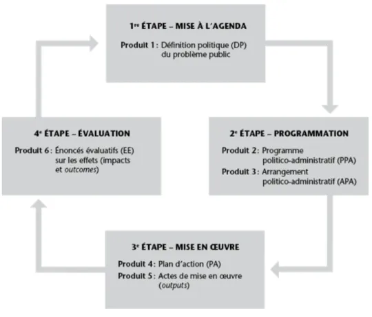 Figure 7 : Représentation des quatre étapes du cycle des politiques publiques et les produits associés