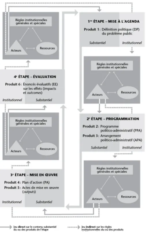 Figure 8 : Représentation des étapes du cycle des politiques publiques et leurs produits