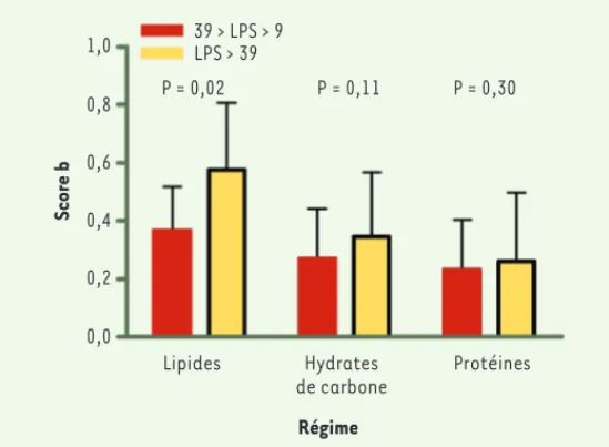 Figure 3. Concentration plasmatique de LPS chez l’homme en fonction des habi- habi-tudes alimentaires