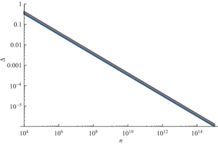 FIG. 1. (Color online) Parameter (n) as a function of n for various values of ¯ and  PA 