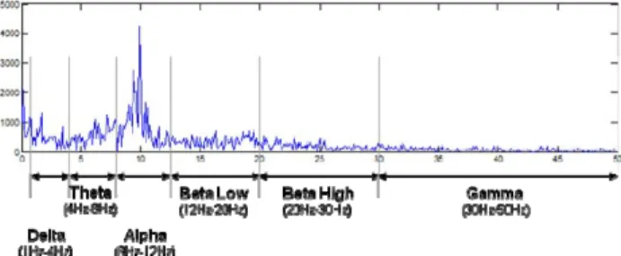 Fig. 1 EEG rhythms in time and frequency domain  [Kuo-Kai 2010] [Kirby] 