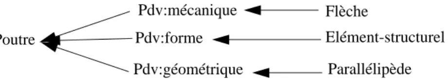 Figure 41. Description d’un point de vue par un point de focalisation sur l’objet et un angle de vue.