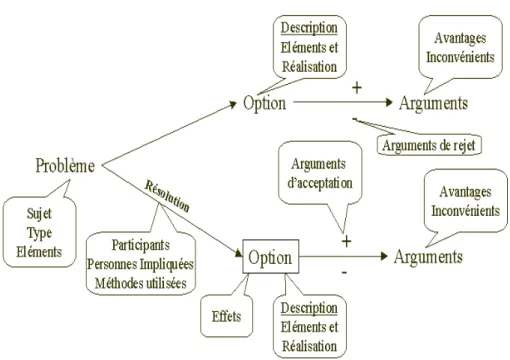Figure 42. Arbre de support de la transcription directe d’une résolution d’un problème.