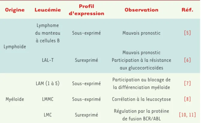 Tableau I. Implication de miR-142-3p dans la leucémogenèse. LMC : leucémie myéloïde chro- chro-nique ; LMMC : leucémie myélomonocytaire chrochro-nique ; LAM : leucémie aiguë myéloblastique ;  LAL-T : leucémie aiguë lymphoblastique de type T