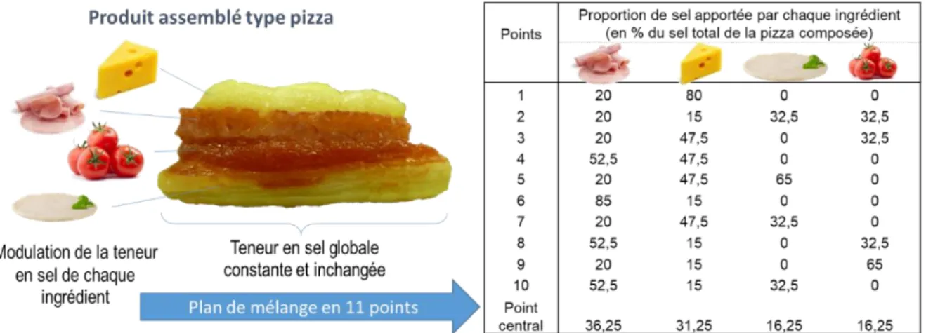 Figure 5: Schéma de principe de la stratégie de réduction de la teneur en sel dans une pizza