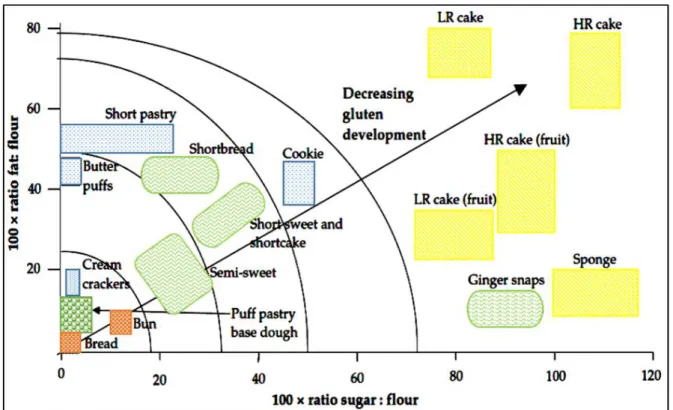 Figure 1 : classification des produits de boulangerie, viennoiserie, pâtisserie selon leurs ratio matières grasses/ 