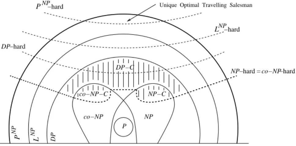 Figure 3: Some classes of complexity: Figure 1 re-visited.