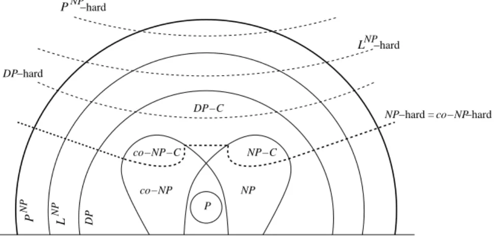 Figure 1: Some classes of complexity.