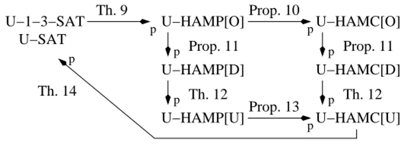 Figure 2: The chain of polynomial reductions.