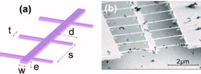 FIG. 1. 共 Color online 兲 共 a 兲 Schematic of the tethered wire. 共 b 兲 Scanning electron microscope picture of a suspended wire 共 spacing s = 2 ␮ m, tether length d = 2 ␮ m, wire width w = 0.3 ␮ m, tether width t = 70 nm, and  mem-brane thickness e = 260 nm 