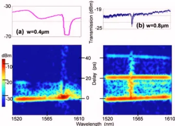 FIG. 3. 共Color online兲 Experimental transmission for the tethered wire fea- fea-turing e = 260 nm, s = 2 ␮ m, d = 2 ␮ m, t = 70 nm, and w = 0.4 ␮ m.