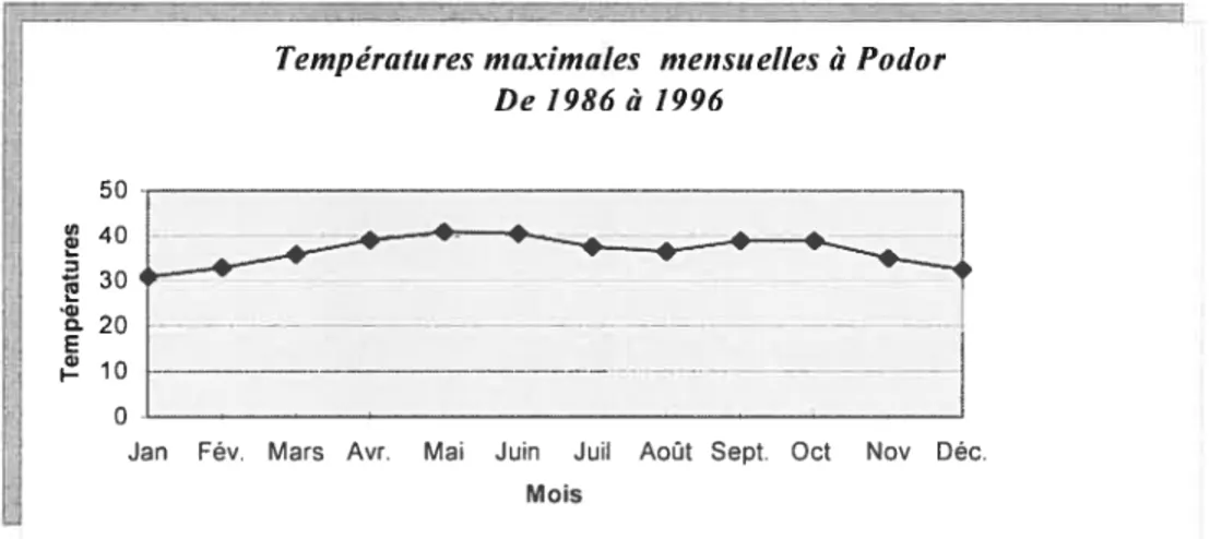 Figure 11 : Températures maximales mensuelles à Podor (ource: station météorologique de Podoi 1997)