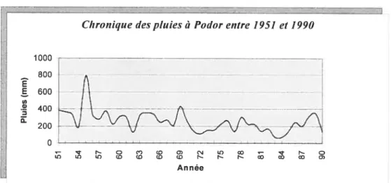 Figure 14: Chronique des pluies à Podor entre 1951 et 1990 (‘source :station météorologique de Podor, 1997).