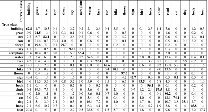 TABLE II: Pixel level accuracy of segmentation for the MSRC-21 class dataset. The overall pixel-wise accuracy is 76.93%