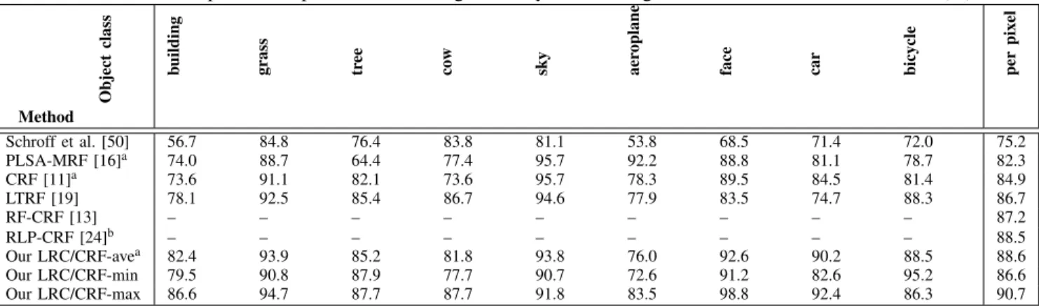 TABLE V: Comparison of pixel-level labeling accuracy to other algorithms on MSRC-9 class dataset(%)