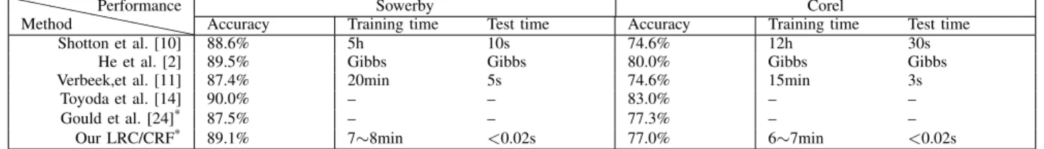 TABLE VI: Comparison of pixel level labeling accuracy to other algorithms on the Sowerby and Corel datasets