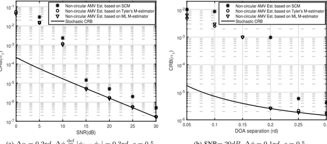 Fig. 1. Non-circular stochastic CRB (45) and MSEs obtained with AMV subspace-based estimator (18) build from Π y,K ˜ versus SNR (and versus DOA separation ∆α = |α 2 − α 1 |) for non-circular complex Student t-distributed observations with ν = 4.1.