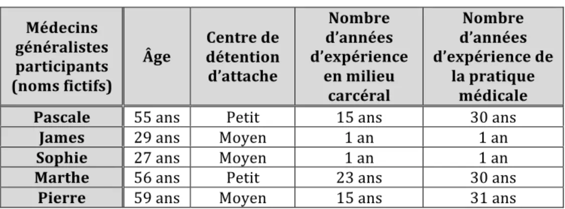 Tableau   2.   Profil   des   médecins   généralistes   participants                                   