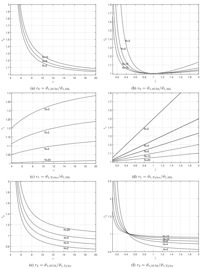 Fig. 5. Ratios r 0 = ϑ 1,SCM /ϑ 1,ML , r 1 = ϑ 1,Tyler /ϑ 1,ML and r 2 = ϑ 1,SCM /ϑ 1,Tyler versus NC complex Student t-distribution parameter ν (first column) and versus NC complex generalized Gaussian distribution parameter ζ (second column) for differen