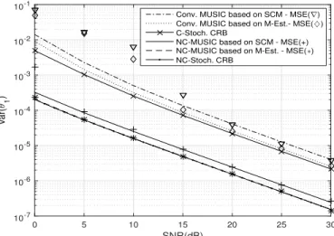 Fig. 6. Circular and NC stochastic CRBs, asymptotic variances given by (29) and [26, Eq.(34)] and associated MSEs versus SNR for NC complex generalized Gaussian distributed observations with exponent ζ = 0.2, fixed DOAs and phases with ∆θ = 0.25(rd) and
