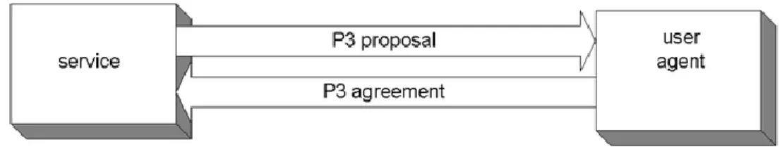 Figure 2.3 : Architecture basique du modèle P3P 