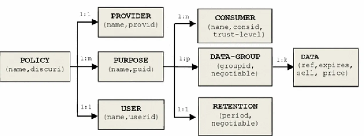 Figure 2.5 : Principaux composants de P2U 